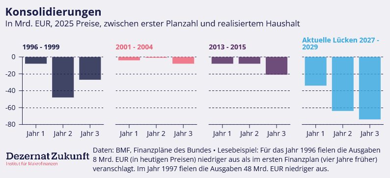 Die Konsoldierungsbedarfe im #Bundeshaushalt sind gigantisch. Nicht mal in den 90er Jahren hat man ähnlich große Einsparungen erreicht u damals konnte man noch bei Investitionen kürzen (die heute sowieso schon ausgelagert sind).