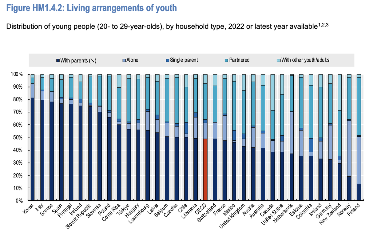 Across the world, we see a rise of singles.

But young people don't necessarily live alone.

In Korea, Greece, Spain &amp; Italy, young people are also overwhelmingly single, but tend to live with their parents.