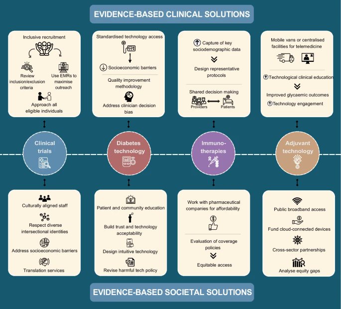 📢 Review: Inequalities in diabetes care

In clinical trials, technology, immunotherapies, digital tools 

Due to race, ethnicity &amp; socioeconomic status.

🔑 Solutions: community engagement, inclusive trials, equitable tech access, targeted policy reforms

link.springer.com/article/10.100…