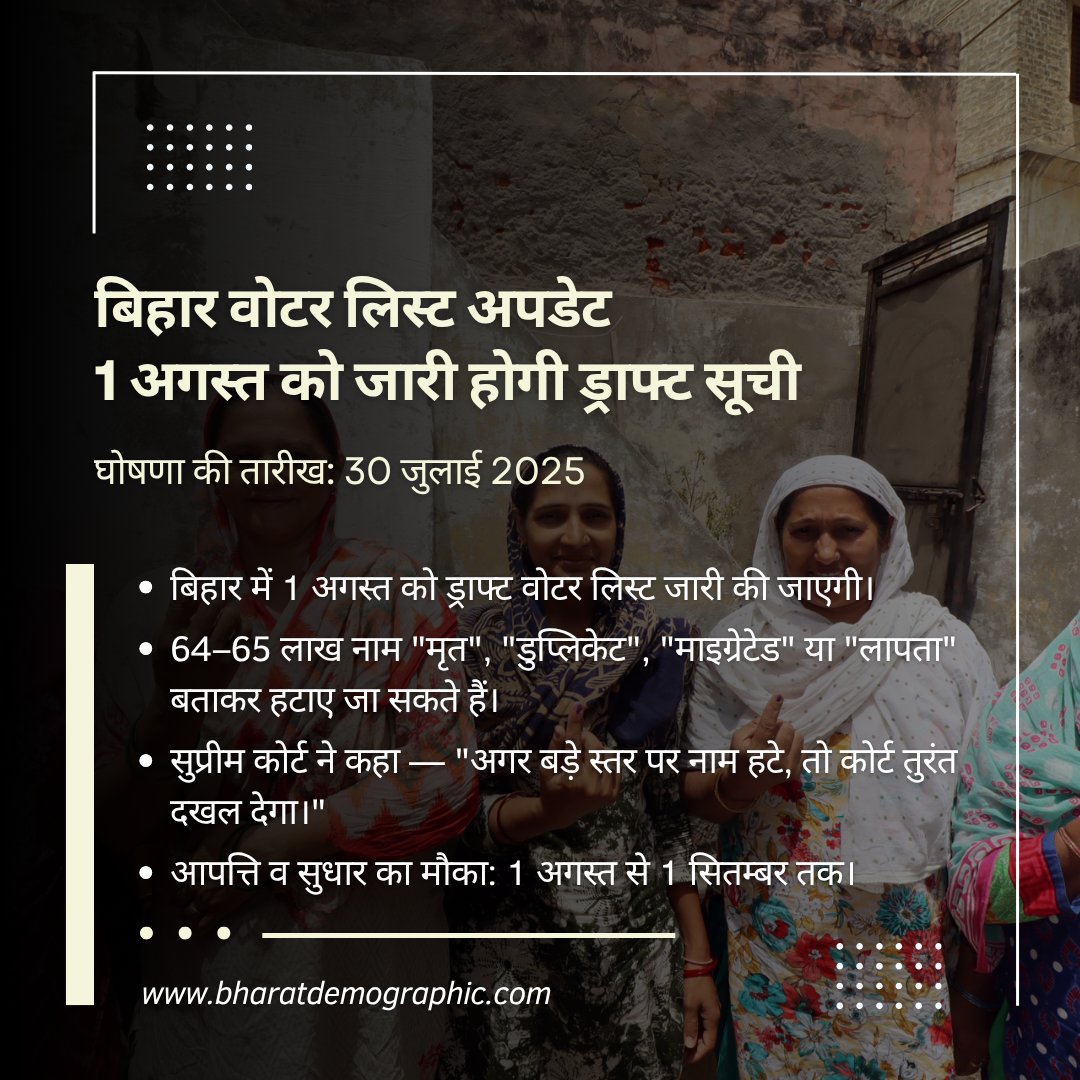 BharatDResearch's tweet photo. Update
Draft roll drops Aug 1. 64–65 lakh names may be excluded (deceased, duplicate, migrated, missing). SC: “Mass deletion = intervention.” 
#BiharElection2025 #VoterList #ElectionCommission #IndiaVotes #BDR #SCWarning #DemocracyWatch #ElectoralRoll #VotingRights #BiharPolitics https://t.co/c2ISqvDlog