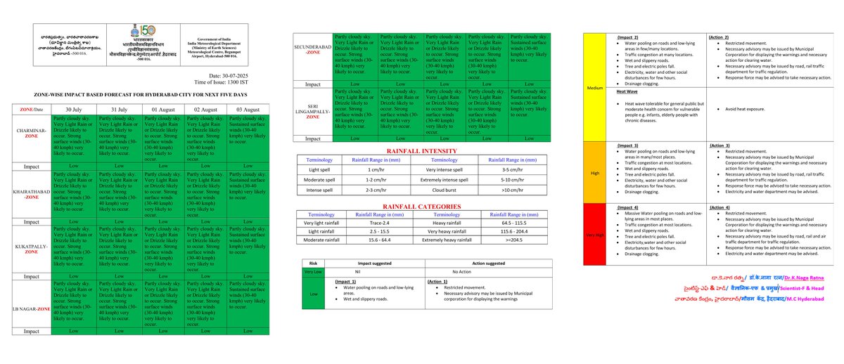 Meteorological Centre, Hyderabad (@metcentrehyd) on Twitter photo हैदराबाद शहर के लिए ज़ोन-वार पूर्वानुमान दिनांक:/Zone-wise forecast for Hyderabad city dated:30.07.2025
<a href="/TelanganaCS/">Office of Chief Secretary, Telangana Govt.</a> <a href="/DCsofIndia/">District Collectors (IAS)</a> <a href="/IASassociation/">IAS Association</a> <a href="/TelanganaDGP/">DGP TELANGANA POLICE</a> <a href="/TelanganaCMO/">Telangana CMO</a> <a href="/GHMCOnline/">GHMC</a> <a href="/HYDTP/">Hyderabad Traffic Police</a> <a href="/IasTelangana/">Telangana IAS Association</a> <a href="/tg_weather/">Telangana Development Planning Society</a> <a href="/Indiametdept/">India Meteorological Department</a> हैदराबाद शहर के लिए ज़ोन-वार पूर्वानुमान दिनांक:/Zone-wise forecast for Hyderabad city dated:30.07.2025
<a href="/TelanganaCS/">Office of Chief Secretary, Telangana Govt.</a> <a href="/DCsofIndia/">District Collectors (IAS)</a> <a href="/IASassociation/">IAS Association</a> <a href="/TelanganaDGP/">DGP TELANGANA POLICE</a> <a href="/TelanganaCMO/">Telangana CMO</a> <a href="/GHMCOnline/">GHMC</a> <a href="/HYDTP/">Hyderabad Traffic Police</a> <a href="/IasTelangana/">Telangana IAS Association</a> <a href="/tg_weather/">Telangana Development Planning Society</a> <a href="/Indiametdept/">India Meteorological Department</a>
