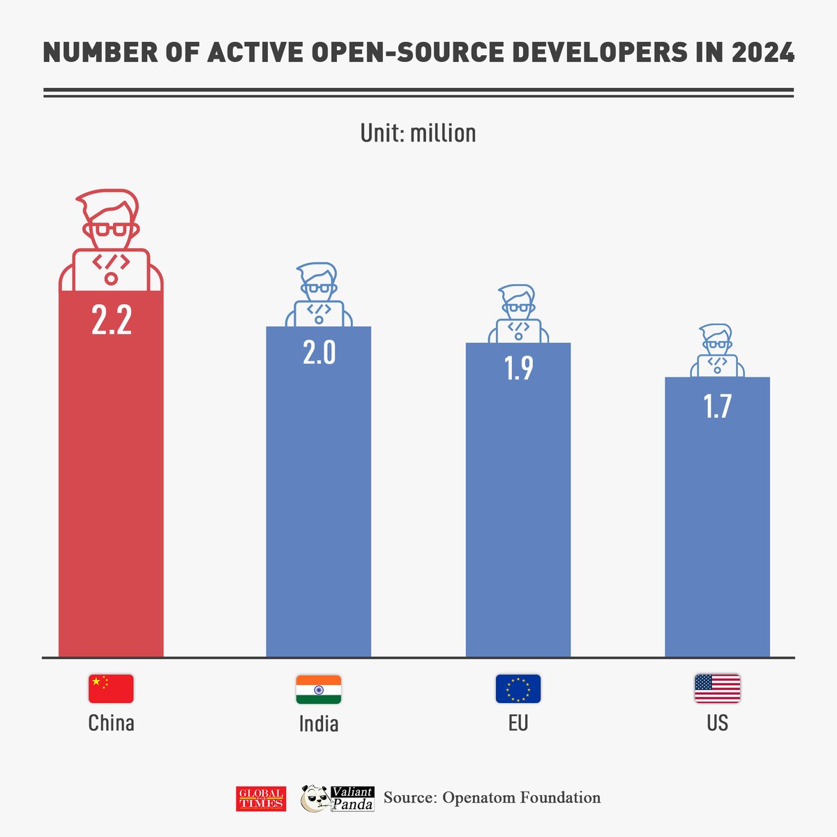 🇨🇳#China is home to the world's largest pool of active open-source developers in 2024, followed by #India, the #EU and the #US.

#FactsMatter