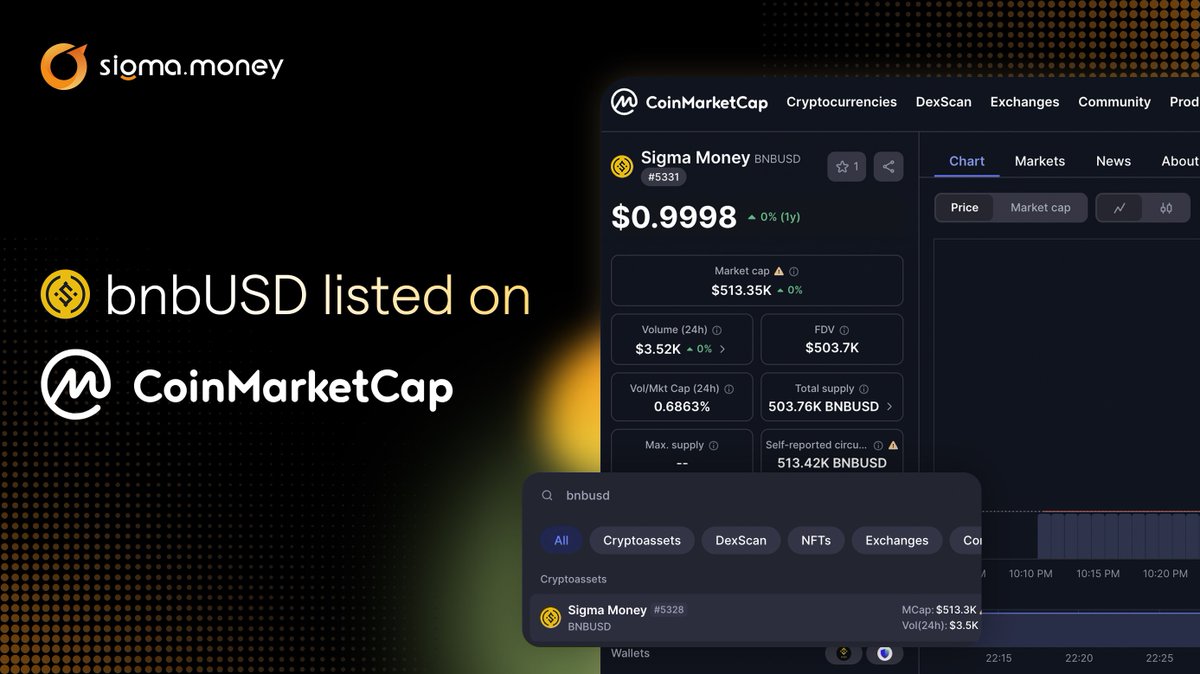 Sigma.Money (@sigmadotmoney) on Twitter photo ๐ข $bnbUSD is now officially listed on <a href="/CoinMarketCap/">CoinMarketCap</a> ๐
Track price, volume, and stats in real-time ๐ง
Transparency. Composability. DeFi done right.
๐ coinmarketcap.com/currencies/sigโฆ
(Note: Team is working on getting more markets listed) ๐ข $bnbUSD is now officially listed on <a href="/CoinMarketCap/">CoinMarketCap</a> ๐
Track price, volume, and stats in real-time ๐ง
Transparency. Composability. DeFi done right.
๐ coinmarketcap.com/currencies/sigโฆ
(Note: Team is working on getting more markets listed)