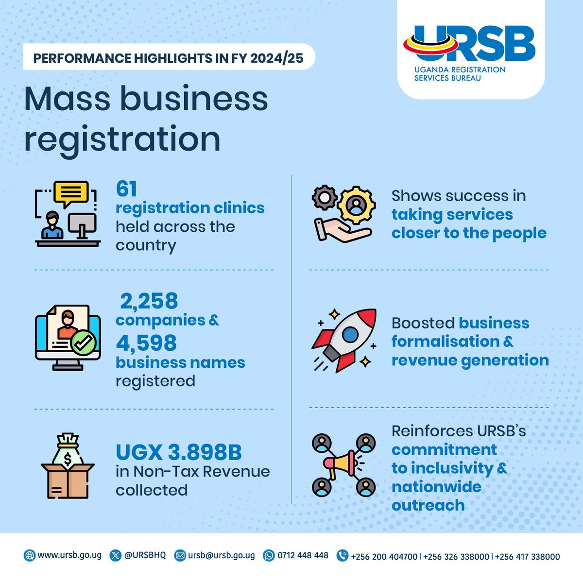 URSBHQ's tweet image. 📊 URSB Performance Highlights | FY 2024/25
We are proud to share a series of major achievements and milestones from the last financial year, highlighting our dedication to promoting formalization, compliance, and inclusive economic growth.

🔹 First Up: The Mass Business…