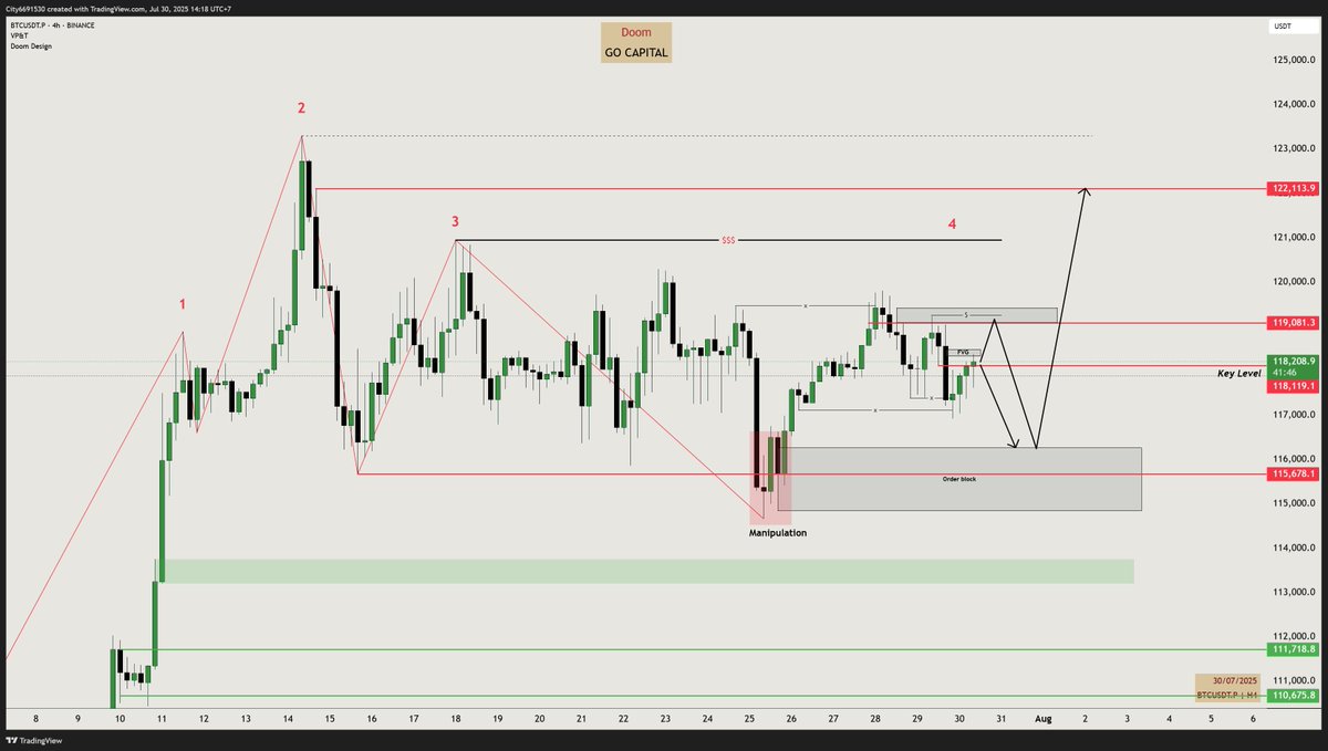 doom_nguyen1909's tweet photo. $BTC H4 Outlook
Counter trend được hình thành trong HTF
Tạo vùng thanh khoản 3 đỉnh thấp dần
Dự đoán sẽ có nhịp tăng lên 112113
Trong ngắn hạn có khả năng sẽ có nhịp test về 116265 nếu giá đóng dưới 118120
#DoomAnalysis https://t.co/V6y2OEHPNq