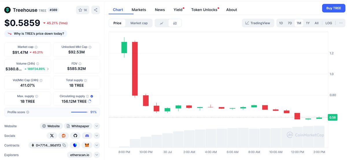 Airdrop $TREE dari <a href="/TreehouseFi/">Treehouse</a> udah bisa di Claim kemarin, ku lupa share

Kalian dapet berapa nih? udah pada jual?

Siapa nih yang sempat jual di $1 keatas?

Claim disini: gaiafoundation.xyz/eligibility