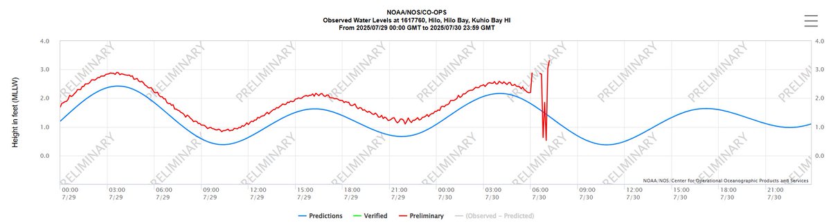 Continuing to see some pretty significant wave action at Hilo Bay, Hawaii, likely also enhanced by geography. Very prominent spikes, with a nearly 5ft crest-to-trough reading just observed.