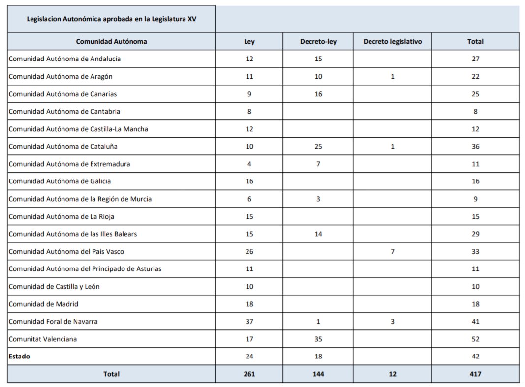 Igual has leído que el Gobierno no aprueba leyes porque no logra mayorías. 

Ahora, la verdad: resulta que el Gobierno ha aprobado 42 leyes en esta legislatura, más que en ningún parlamento autonómico (incluyendo mayorías absolutas), con excepción del valenciano por la DANA.