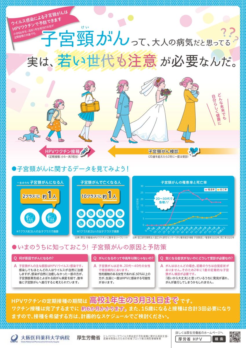 osakakansen's tweet image. &amp;lt;#子宮頸がん って、大人の病気だと思ってる❓＞
子宮頸がんは20～40代の女性で増加傾向にあります。ワクチンを接種することで、50％～90％を防ぐことができます。大阪府では相談窓口を設置していますので、#HPVワクチン に不安や疑問があるときはご相談ください‼️

詳細は👇
pref.osaka.lg.jp/o100030/iryo/o…