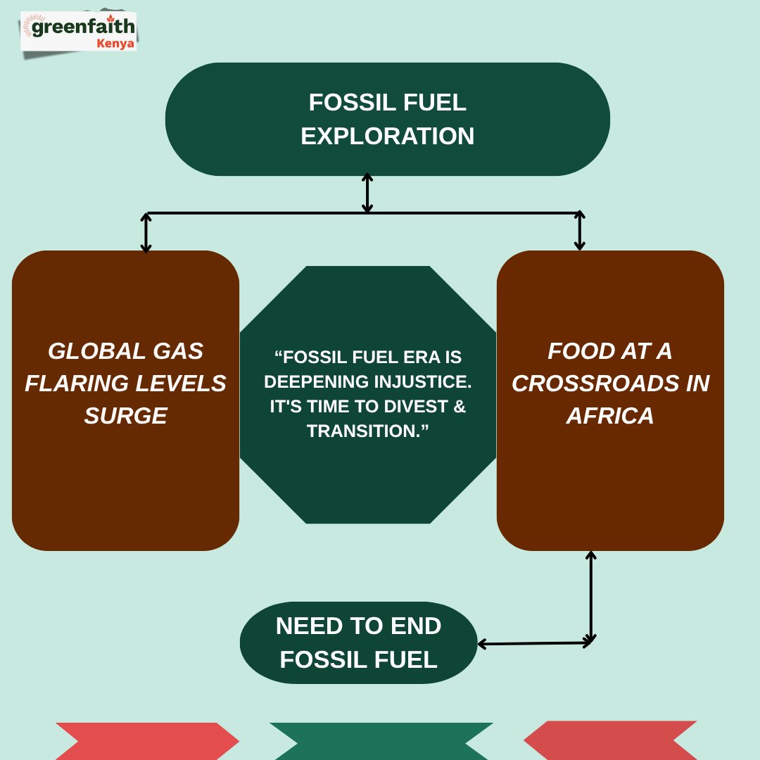 GreenfaithKE's tweet image. Fossil fuel era is deepening injustice. It&apos;s time to DIVEST &amp;amp; TRANSITION.

New @WorldBank data shows global gas flaring hit 151 BCM in 2023, the highest since 2007 wrecking climate goals, energy security &amp;amp; choking communities.

#StopEACOP #Faiths4Climate #JustEnergyTransition