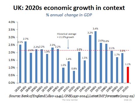 Rachel Reeves should not take comfort from a slight upward revision in IMF forecasts for 2025/2026. Medium/term UK growth outlook is still bleak - GDP forecast to rise by just 1.4-1.5pc a year 2026-29. Growth across the 2020s to average just 1.1pc - worst decade for 100 years!
