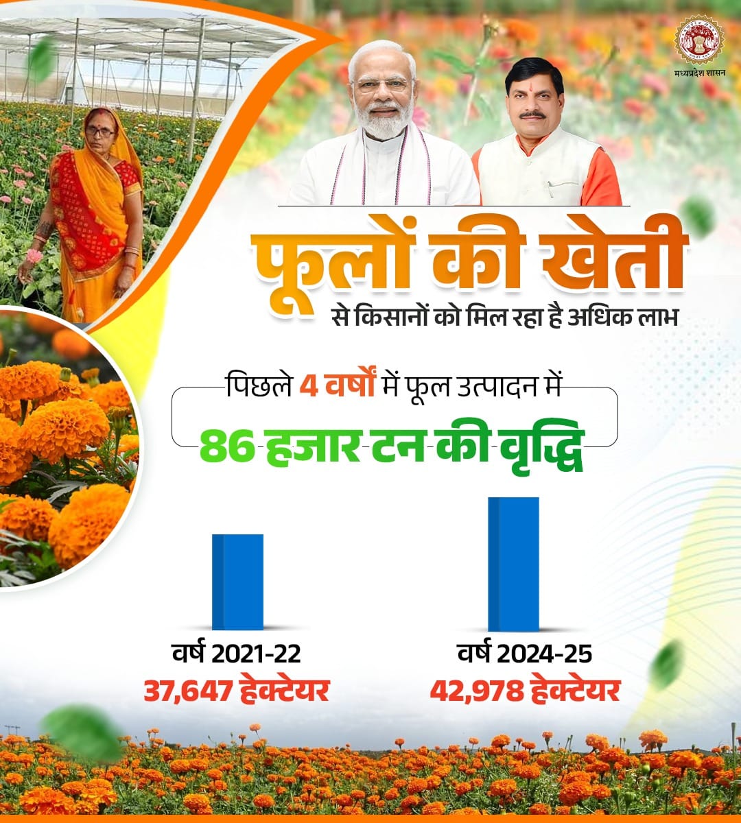 horticulturemp's tweet photo. 🌸फूलों की खेती से किसानों को मिल रहा है अधिक लाभ

📈 पिछले 4 वर्षों में फूल उत्पादन में 86,000 टन की बढ़ोतरी

🌾 वर्ष 2021-22 : 37,647 हेक्टेयर
🌼 वर्ष 2024-25 : 42,978 हेक्टेयर

#Floriculture #MadhyaPradesh #AgriGrowth #FlowerFarming #MPProgress #JansamparkMP https://t.co/V71oEpvYfb