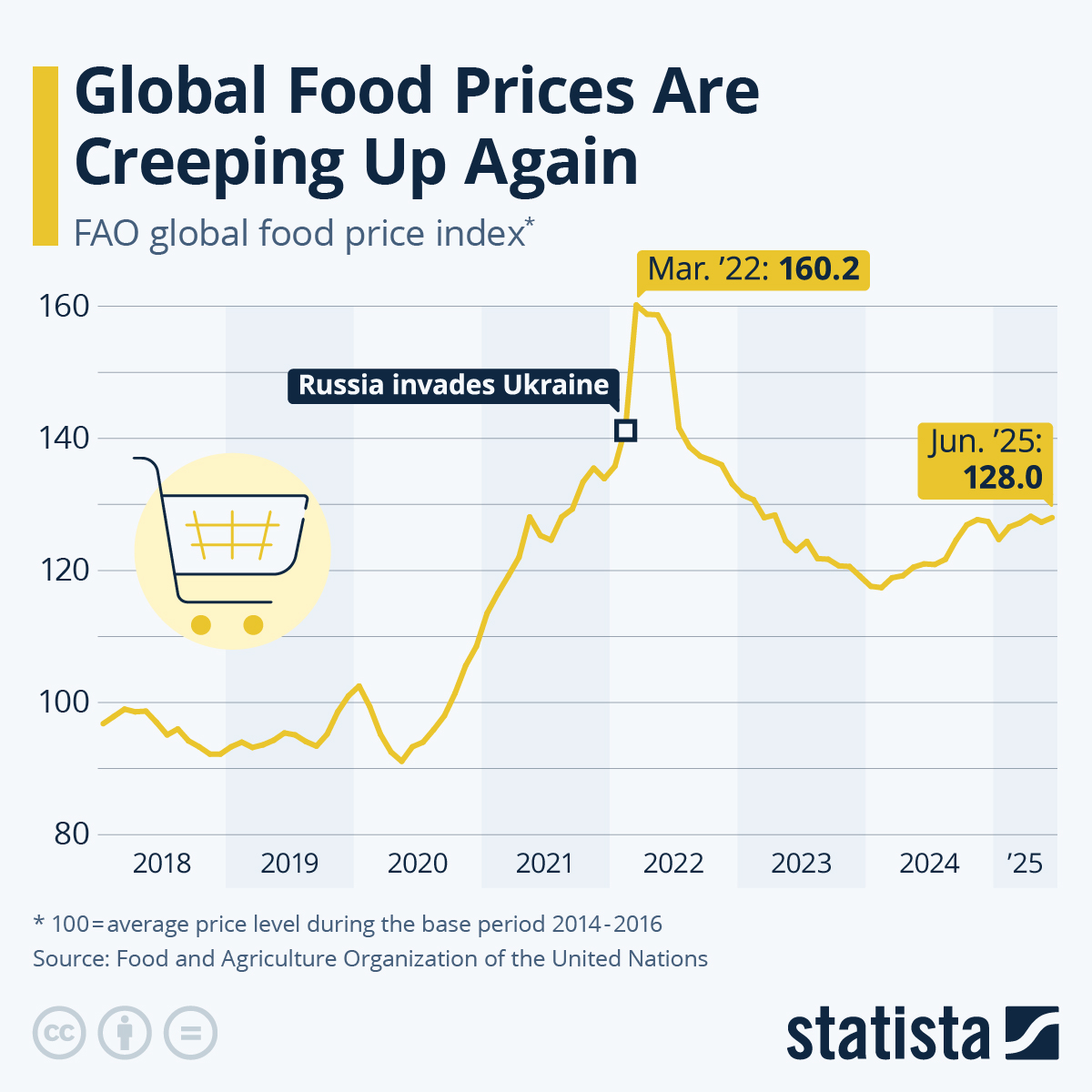 Following a period of recovery from the dual shocks of the Covid-19 pandemic and Russia's invasion of Ukraine, global food commodity prices have started to creep up again this year.