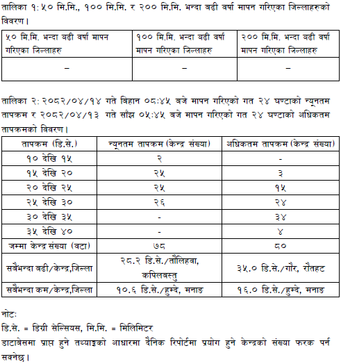 #Daily_Weather_Summary_30th_July_2025
The highest daily precipitation (37.2mm) is recorded at Patan (Baitadi) today. The highest temperature (35.0°C) is recorded at Gaur (Rautahat) and the lowest (10.6°C) at Humde (Manang). For more, visit dhm.gov.np/climate-