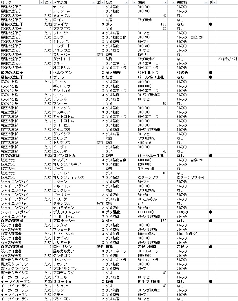 今回新弾で追加になったサポート「イツキ」のコイントス1回だけオモテに出来る効果が活かせそうな過去パックのポケモンをなんとなく一覧にしてみた。ペルシアンは手札をトラッシュなのがヤバみｗ ##ポケポケ
