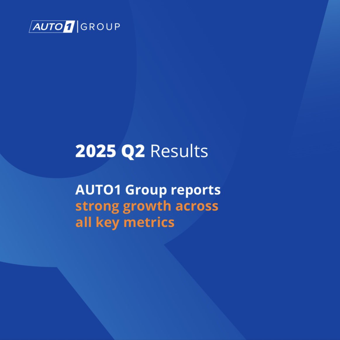 AUTO1 Group reports record results in Q2 driven by strong demand

🚗 Units sold of 200,498, +20.6% YoY
📈 Gross profit of EUR 231.2 million, +33.4% YoY
⬆️  Adjusted EBITDA of EUR 42.3 million,  +104.1% YoY

Read more: auto1-group.com/en/press/press…