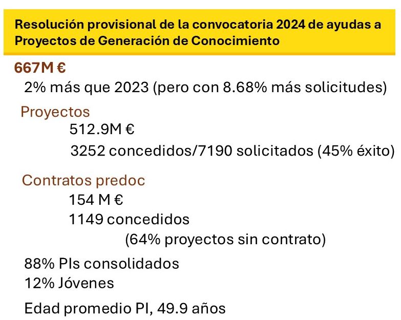 👉El Ministerio de <a href="/CienciaGob/">Ministerio de Ciencia, Innovación y Universidades</a>, a través de la <a href="/AgEInves/">Agencia Estatal de Investigación</a>, ha publicado la resolución provisional de la convocatoria 2024 de ayudas a Proyectos de Generación de Conocimiento. Desde ASEICA insistimos en la necesidad de⬆️la inversión para una mayor financiación de la investigación.