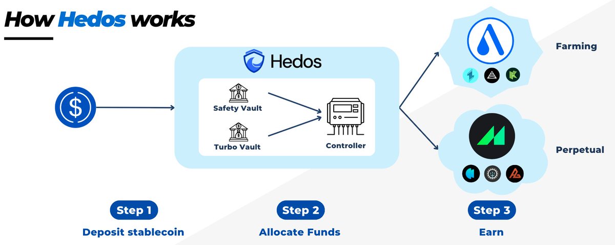 Hedos Finance tweet media