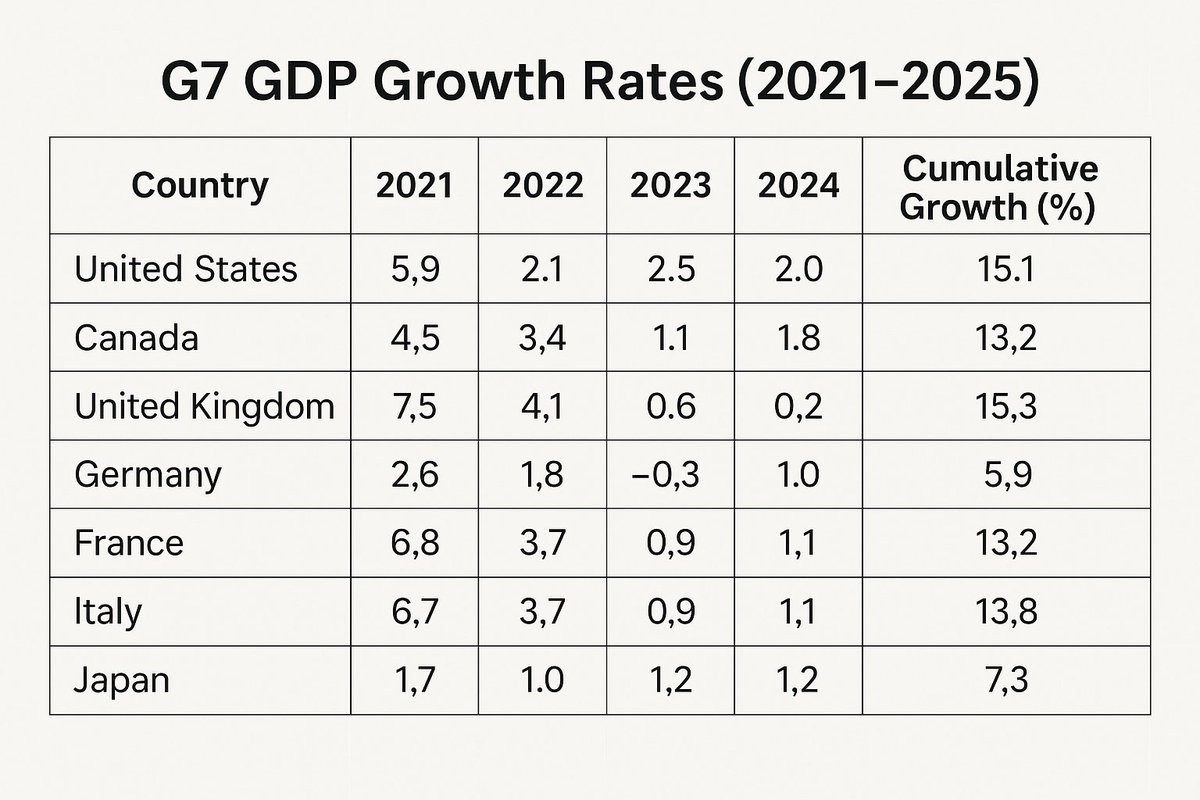 <a href="/LizWebsterSBF/">Liz Webster</a> UK growth since we left the EU SM and CU has topped the G7