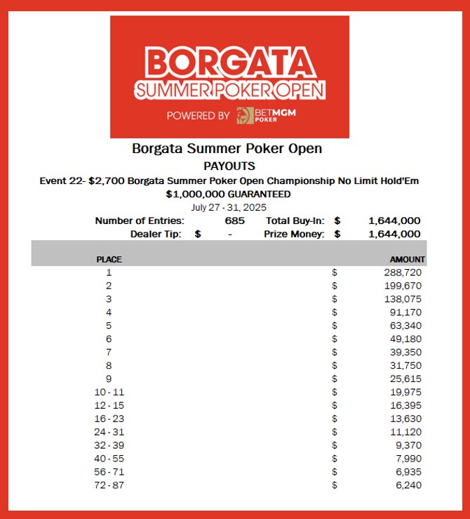 🎆What an event! 
Of 685 entries, 29 players are still standing, ready to crush in on Day 3! 
💰Each chip stacked brings them closer to $288,720 and the Borgata Summer Poker Open Champion title. 🏆

Must be 21 or Older. Bet With Your Head, Not Over It. Gambling Problems? Call