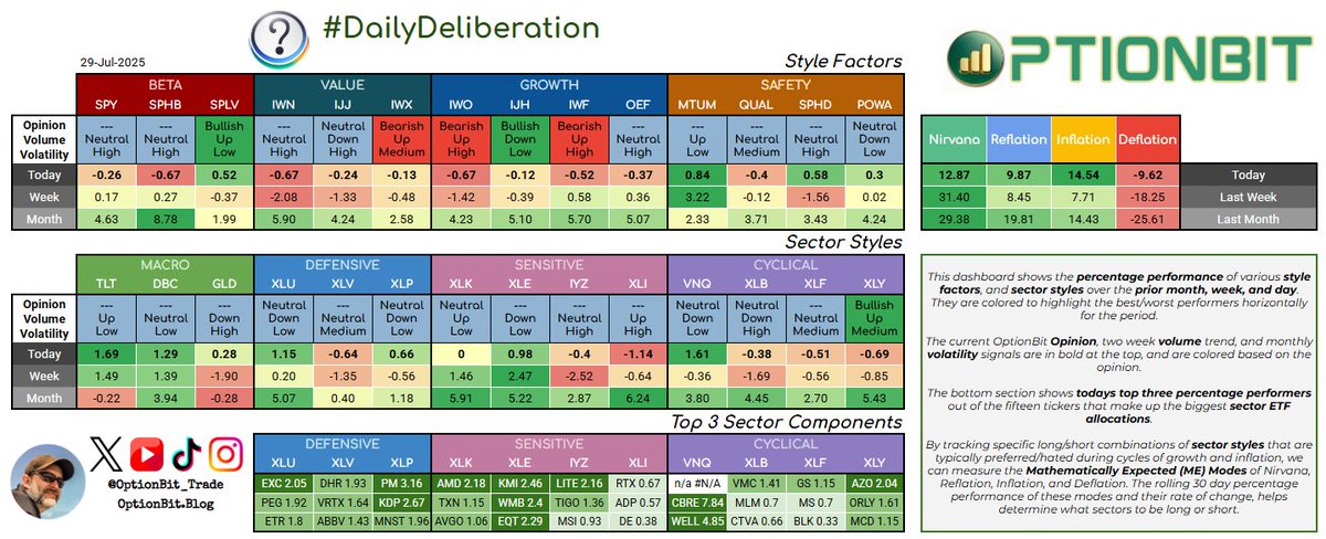 Today's Daily Deliberation dashboard.

$SPY $SPHB $SPLV $IWO $IJH $OEF $IWN $MTUM $QUAL $SPHD $POWA $TLT $DBC $GLD $XLU $XLV $XLP $XLK $XLE $IYZ $XLI $VNQ $XLB $XLF $XLY