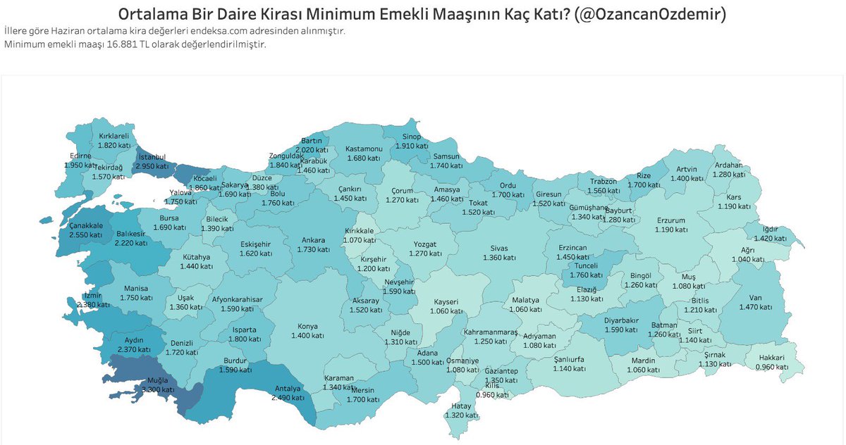 Türkiye'de minimum emekli maaşı 81 ilin 79'unda ortalama bir ev kirası ödemeye yetmiyor.

Ortalama ev kiraları Muğla'da minimum emekli maaşının 3.3 katı, İstanbul'da 2.9 katı, Antalya'da 2.5 katı, Ankara'da 1.7 katı. Büyükşehirlerde yaşamak kirada oturan emekliler için zor.