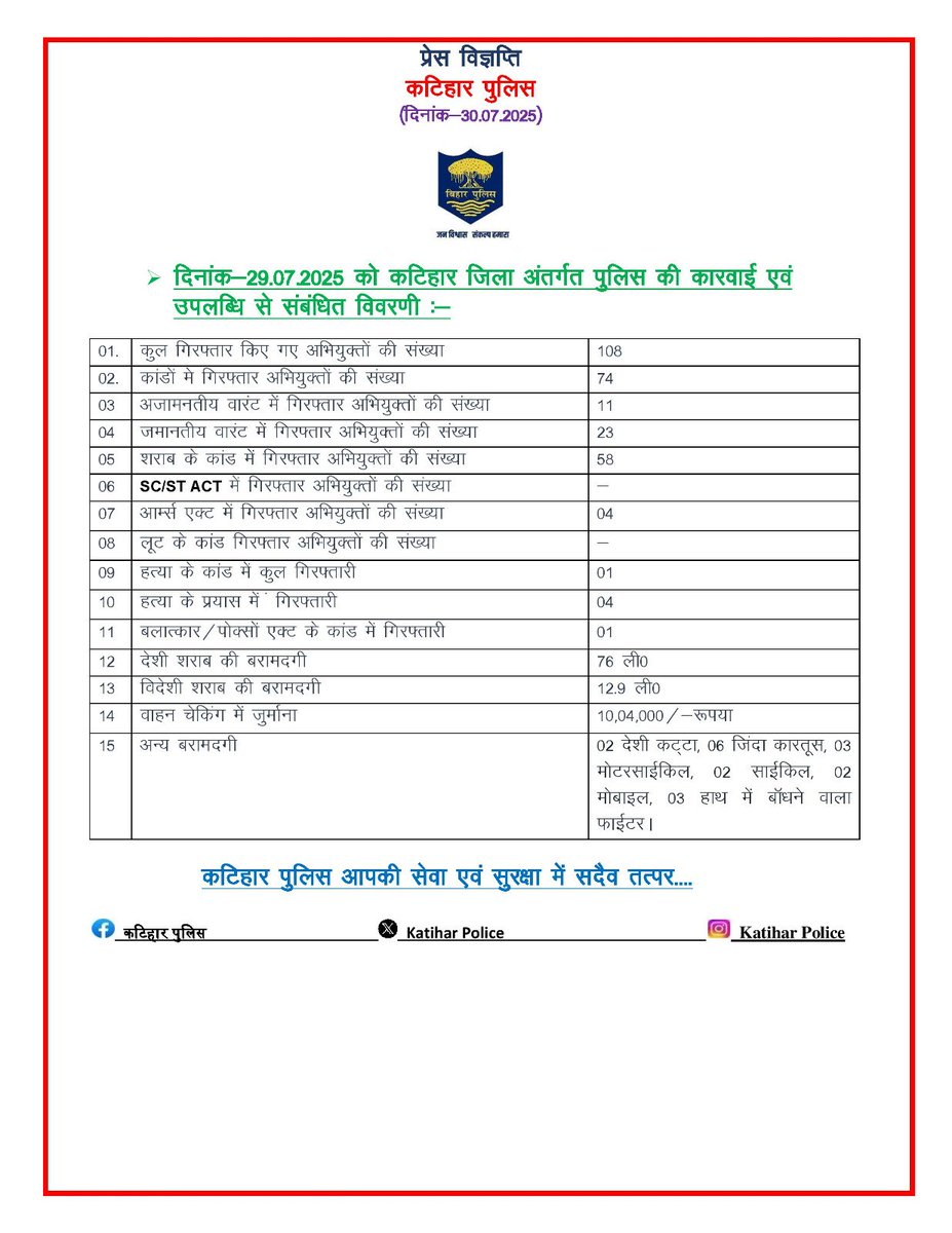 Katihar Police (@spkatihar) on Twitter photo рдХрдЯрд┐рд╣рд╛рд░ рдЬрд┐рд▓рд╛рдиреНрддрд░реНрдЧрдд рд╡рд┐рдЧрдд 24 рдШрдВрдЯреЗ рдореЗрдВ рдкреБрд▓рд┐рд╕ рджреНрд╡рд╛рд░рд╛ рдХреА рдЧрдпреА рдХрд╛рд░реНрд░рд╡рд╛рдИ рдПрд╡рдВ рдЙрдкрд▓рдмреНрдзрд┐ рд╕реЗ рд╕рдВрдмрдВрдзрд┐рдд рд╡рд┐рд╡рд░рдгреАрдГ-
<a href="/bihar_police/">Bihar Police</a> <a href="/DM_Katihar/">рдЬрд┐рд▓рд╛ рдкреНрд░рд╢рд╛рд╕рди, рдХрдЯрд┐рд╣рд╛рд░</a> #Dig_Purnea #KatiharPolice
<a href="/IPRDBihar/">IPRD Bihar</a> <a href="/BiharHomeDept/">Home Department, GoB</a> рдХрдЯрд┐рд╣рд╛рд░ рдЬрд┐рд▓рд╛рдиреНрддрд░реНрдЧрдд рд╡рд┐рдЧрдд 24 рдШрдВрдЯреЗ рдореЗрдВ рдкреБрд▓рд┐рд╕ рджреНрд╡рд╛рд░рд╛ рдХреА рдЧрдпреА рдХрд╛рд░реНрд░рд╡рд╛рдИ рдПрд╡рдВ рдЙрдкрд▓рдмреНрдзрд┐ рд╕реЗ рд╕рдВрдмрдВрдзрд┐рдд рд╡рд┐рд╡рд░рдгреАрдГ-
<a href="/bihar_police/">Bihar Police</a> <a href="/DM_Katihar/">рдЬрд┐рд▓рд╛ рдкреНрд░рд╢рд╛рд╕рди, рдХрдЯрд┐рд╣рд╛рд░</a> #Dig_Purnea #KatiharPolice
<a href="/IPRDBihar/">IPRD Bihar</a> <a href="/BiharHomeDept/">Home Department, GoB</a>