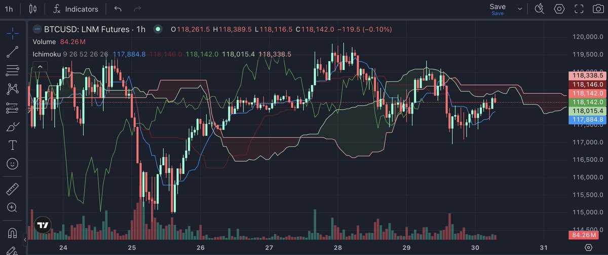 🍜 📊  SHORT-TERM FORECAST:

Wednesday, July 30, 2025

🔸 July 30, 2025: 

Bitcoin may trade sideways, ranging between $117,000 and $119,500, with resistance at $120,000 and support at $115,600. 

Momentum is cooling, suggesting consolidation.

🔸 July 31, 2025: 

Price could