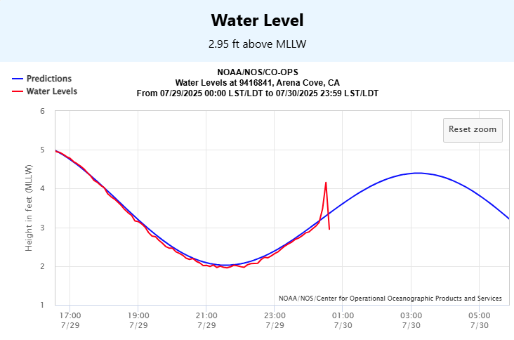 The tsunami has reached the California Coast, and is showing up in the Arena Cove, CA tide gauge and is making its way down the coast right now. tidesandcurrents.noaa.gov/map/index.html…