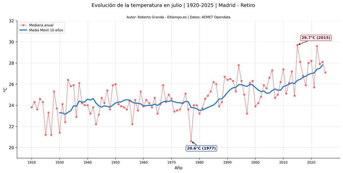 No, no ha sido el julio más fresco desde hace décadas en Madrid. Tus sensaciones no son una métrica válida.
2021, 2018, 2014, 2012, 2011, 2009, 2008, 2007, 2004, 2003, 2002, 2001, 2000...

¿Por qué os empeñáis en afirmar auténticas sandeces? Vaya periodista, que no contrasta info
