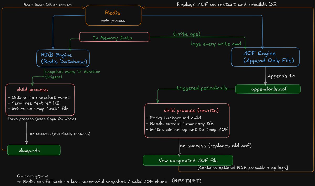 redis doesn’t lose your data. here’s how.
(rdb + aof (redis persistence mechanisms) explained visually)