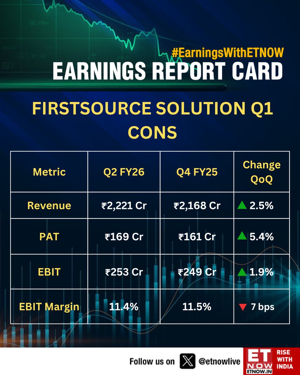 ETNOWlive's tweet photo. #Q1WithETNOW | Revenue up 2.5%, PAT up 5.4%, steady EBIT growth—EBIT margin dips 7 bps QoQ 

#Earnings #Q2Results #RevenueGrowth #ProfitRise #EBIT #FinancialUpdate #StockMarket #IndiaBusiness #InvestSmart https://t.co/CDN0ebRkwy