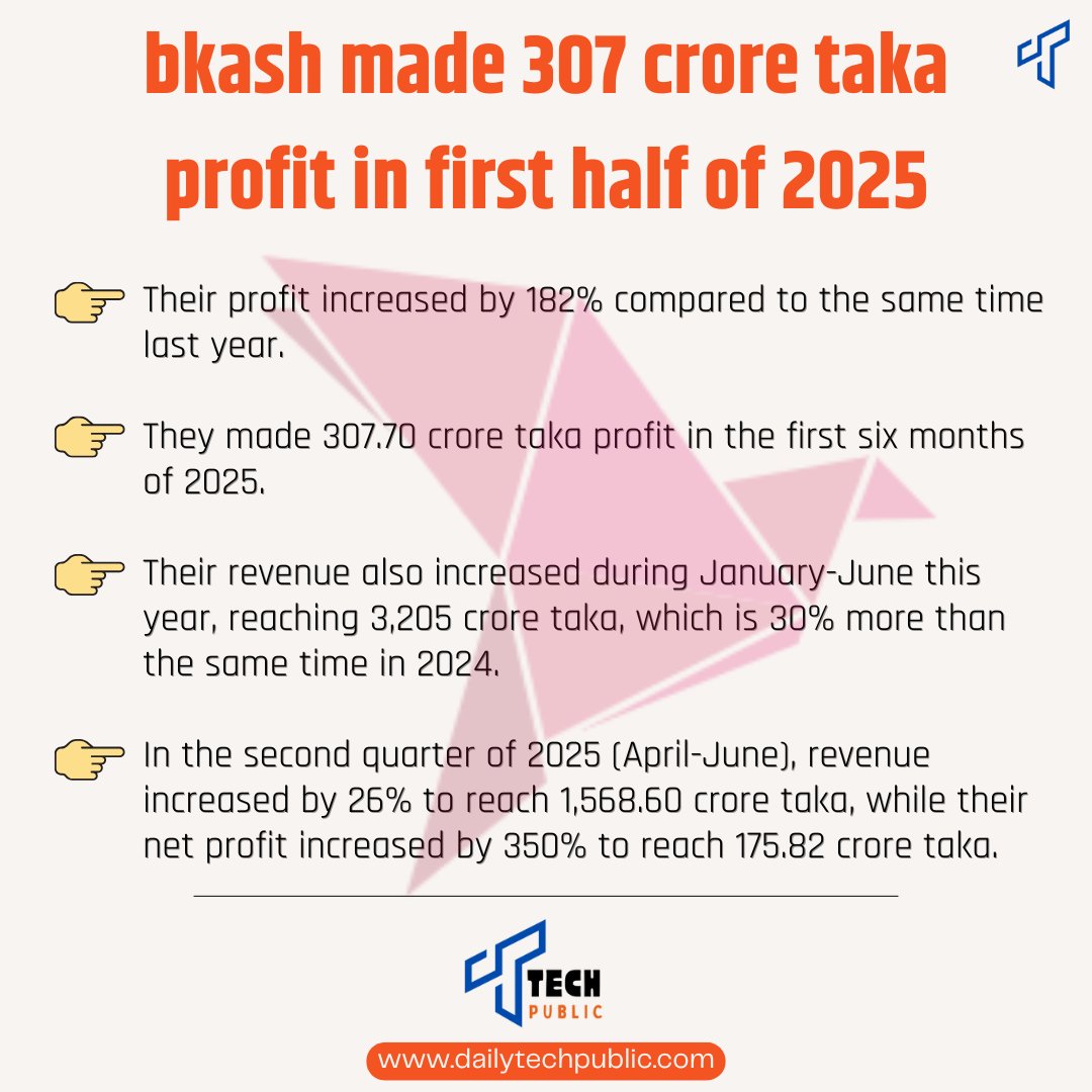 DailyTechPublic's tweet image. . @bKash_ltd made 307 crore BDT profit in first half of 2025. #bKash #Profit #TechPublic