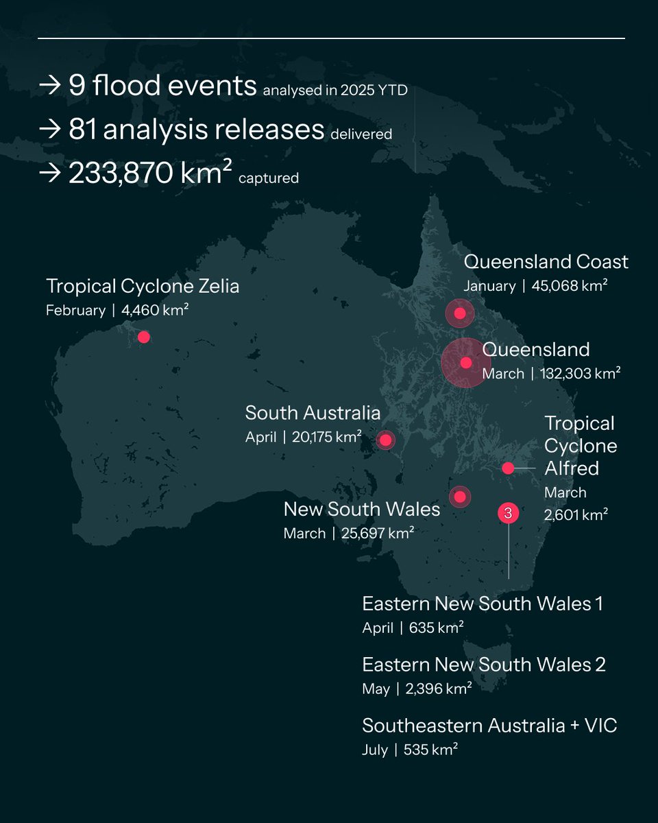 🌧️ 2025 has been a relentless year for flooding across #Australia — from the Queensland Coast flooding in January, Tropical Cyclone Alfred in March, and more, to the most recent inundation in Southeastern Australia in July.