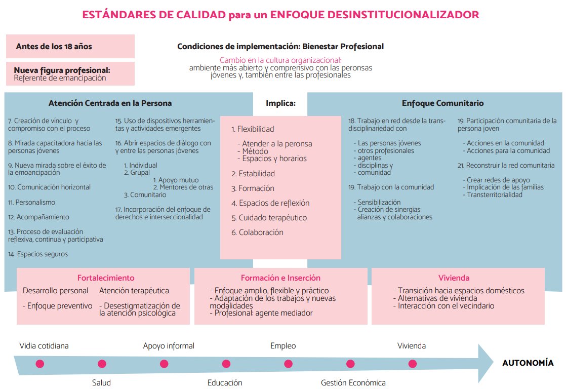 fepa_18's tweet image. ❔Qué implica trabajar con un enfoque #desinstitucionalizador

A través del #ProyectoIMEX y con el apoyo del GRIAF de 
@adolescenciaudl
 identificamos estándares de calidad para acompañar itinerarios de emancipación de la #JuventudExtutelada

🖱️fepa18.org/wp-content/upl…