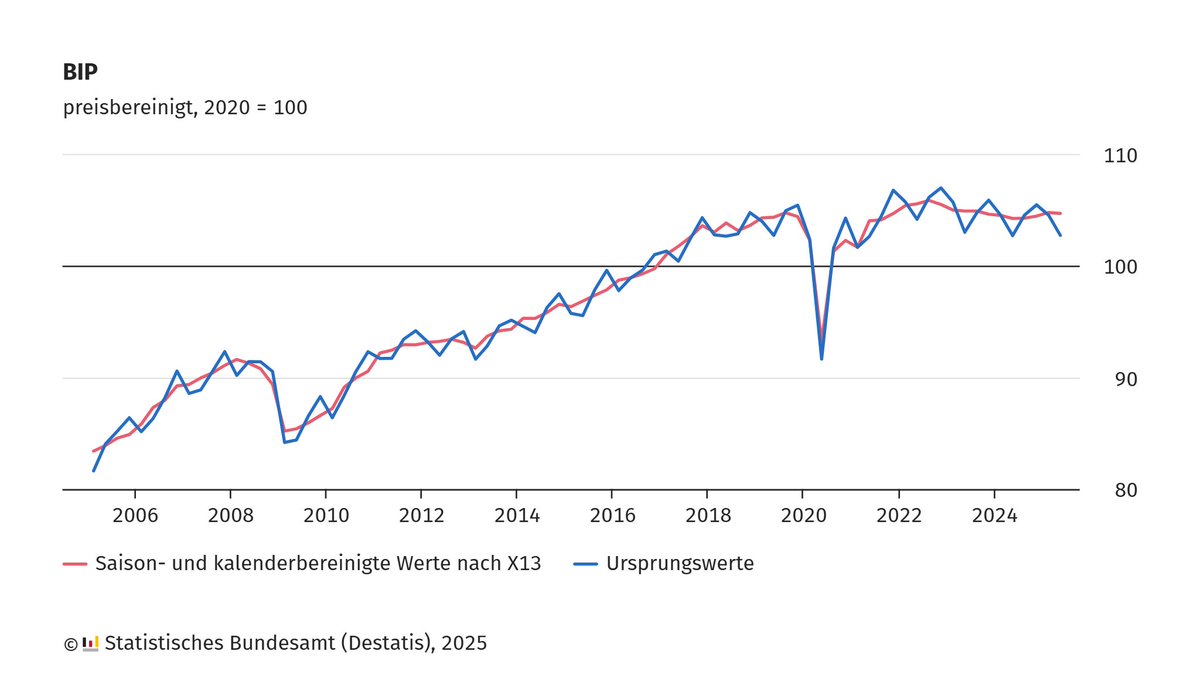 Das #Bruttoinlandsprodukt (BIP) ist im 2. Quartal 2025 gegenüber dem 1. Quartal 2025 um 0,1 % gesunken, nachdem es Anfang 2025 noch gestiegen war. Im Vorjahresvergleich lag das #BIP auf demselben Niveau wie im 2. Quartal 2024 (0,0 %). Mehr Infos: destatis.de/DE/Presse/Pres…
