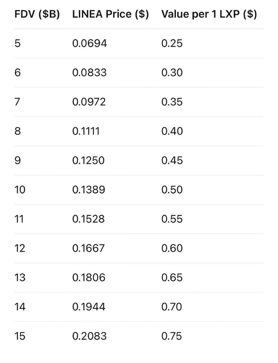 Linea — Predicition 🪂

Considering the tokenomics and future FDV, some have drawn up LXP and $LINEA price estimates

Check your LXP allocation

     🔗 zkcodex.com/linea

Lower your expectations and believe in somETHing