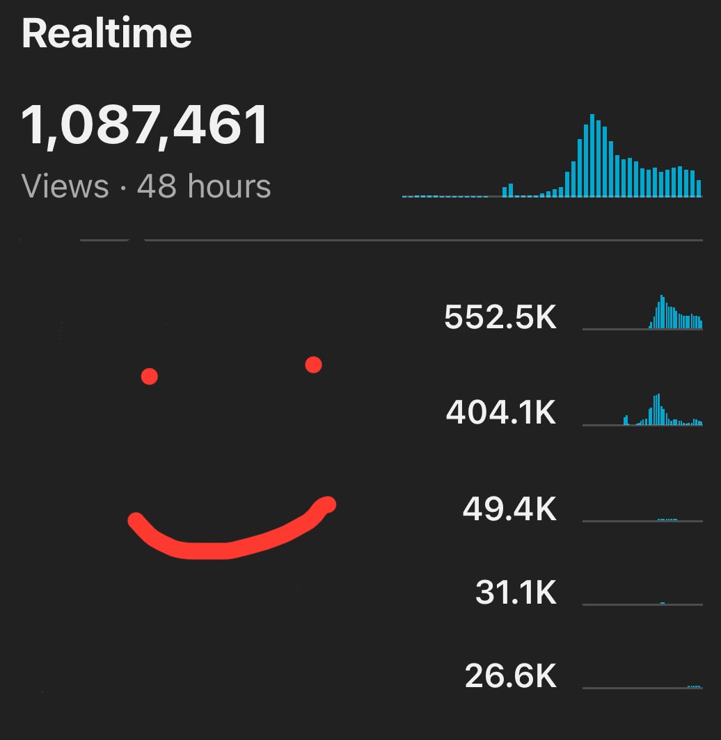 The past couple weeks has been crazy.

I hit trending, broke one million realtime (650k longform), all on a channel that started less than 20 days ago.

I’m very very grateful. If you find the channel, yes it’s me. If you don’t, don’t worry I’ll reveal it soon enough ❤️📈