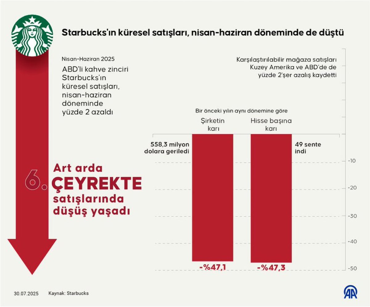 Boykot işe yarıyor mu? 
Benim iki kuruşumla mı batacaklar? Bunlar işe uaramaz! şeklinde bıdı bıdı yapanlara ithaf olsun. 

☕️Starbucks'ın küresel satışları, nisan-haziran döneminde de düştü

🔻Kahve zinciri, art arda altıncı çeyrekte satışlarında düşüş yaşandığını bildirdi