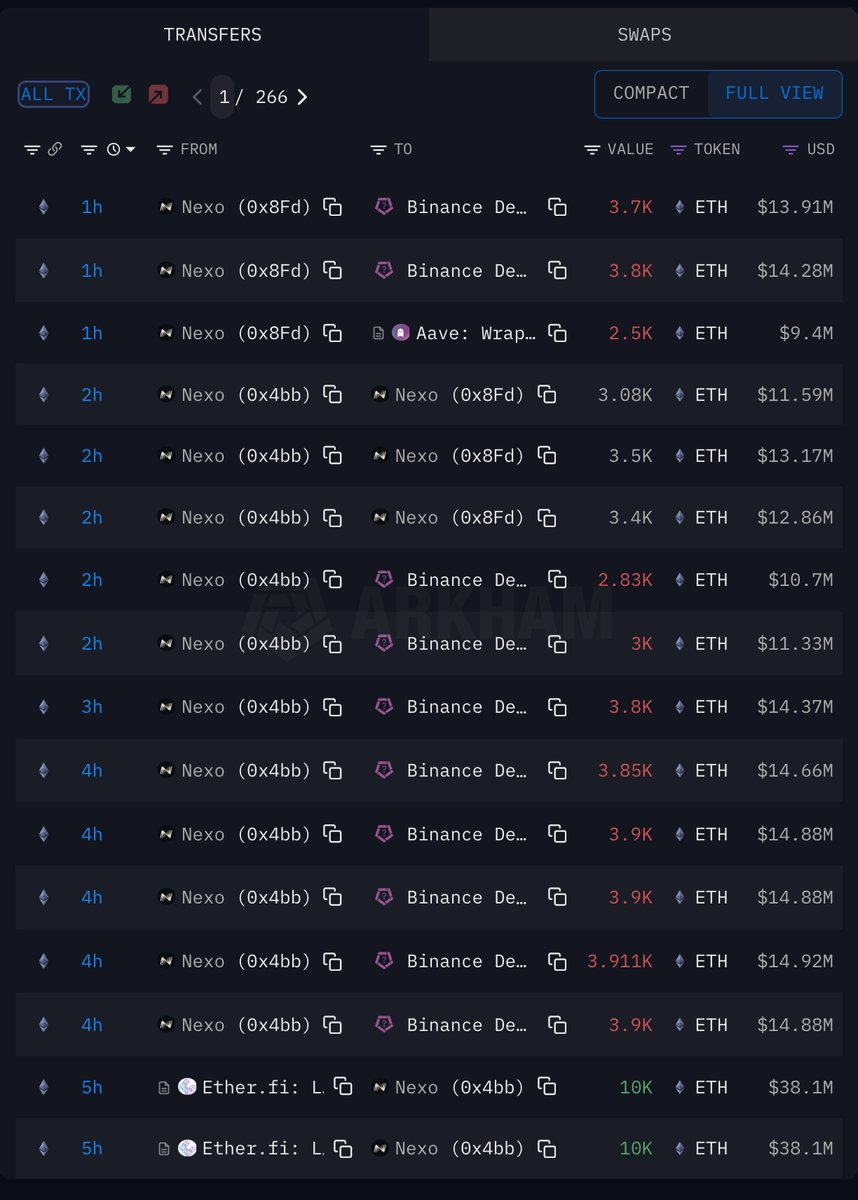 6 hours ago, #Nexo withdrew 39,102 $ETH (~$) from #Etherfi and deposited into #Binance.

Address:
intel.arkm.com/explorer/entit…