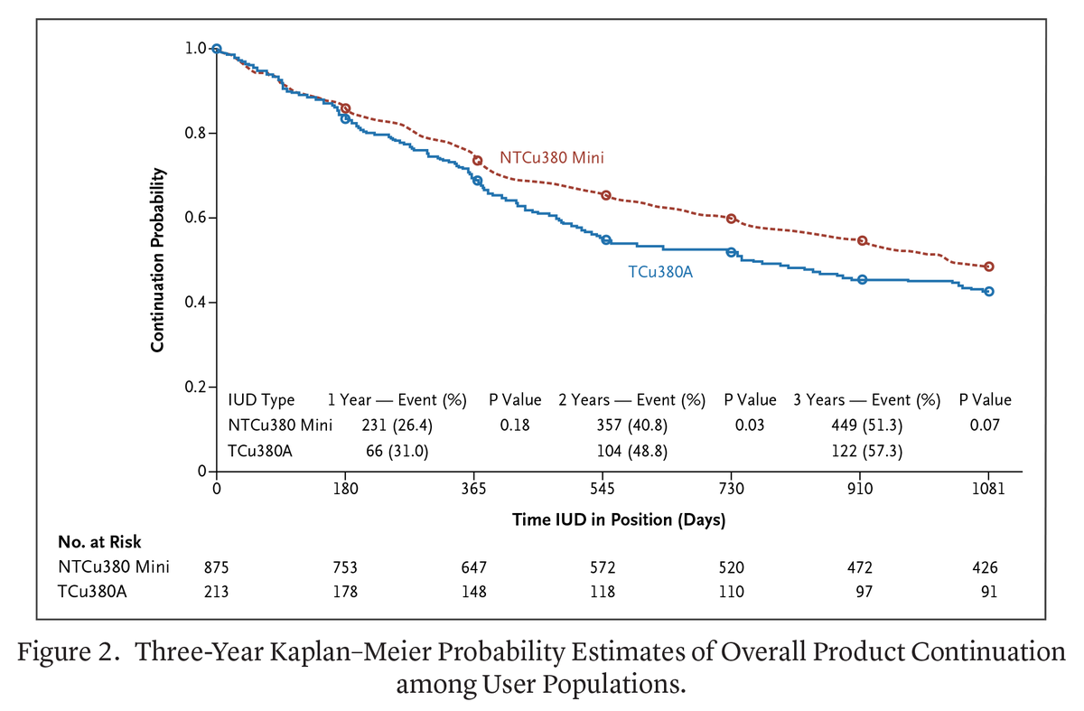 NEJM Evidence (@nejmevidence) on Twitter photo Among 887 participants using a mini copper intrauterine device (IUD) over 3 years, the cumulative rate of pregnancy was 4.8%. There were fewer adverse events leading to discontinuation with the mini than with a standard size copper IUD. eviden.cc/44ZsUXK Among 887 participants using a mini copper intrauterine device (IUD) over 3 years, the cumulative rate of pregnancy was 4.8%. There were fewer adverse events leading to discontinuation with the mini than with a standard size copper IUD. eviden.cc/44ZsUXK