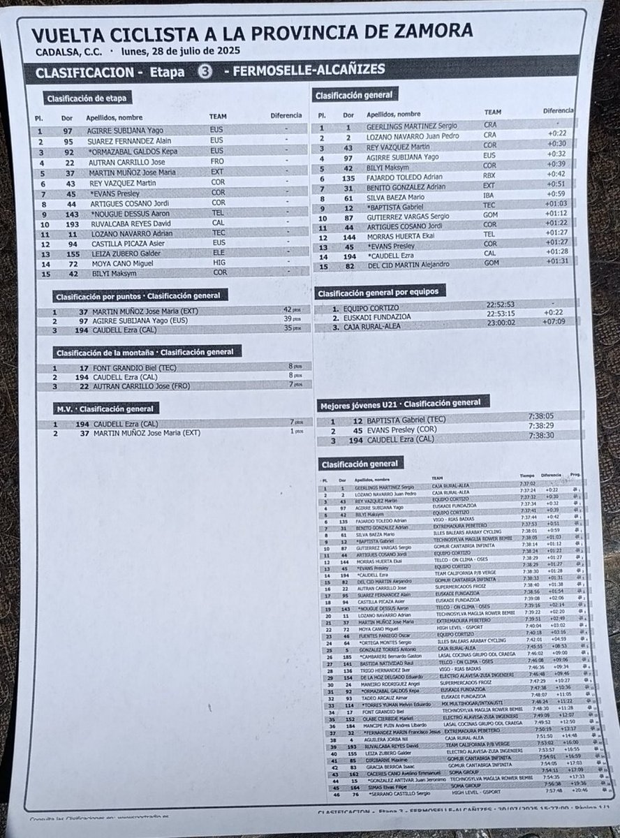 #VueltaProvinciaZamora25 
Clasificación rápida