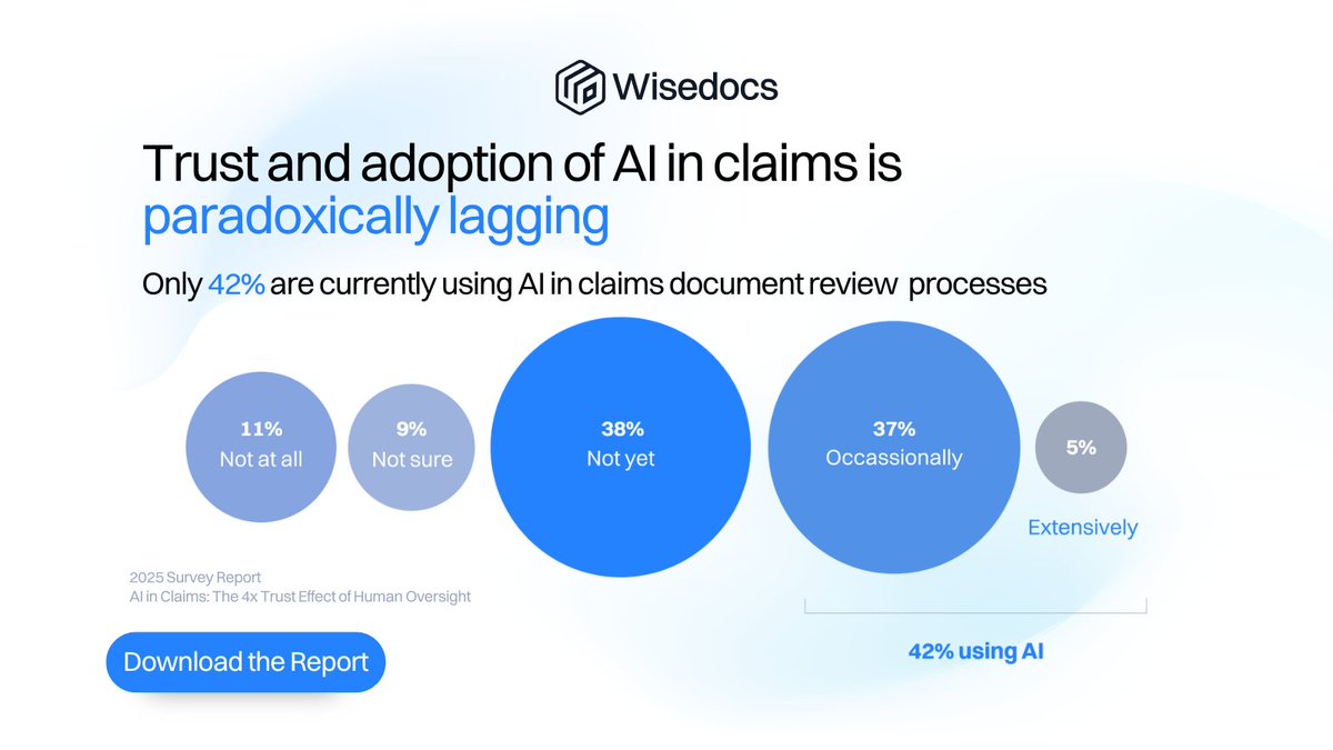Only 42% of #ClaimsProfessionals are currently using #AI for document review. Our #SurveyReport reveals the key to this hesitation. #HumanExpertise is a 4x trust multiplier when it comes to #AIAdoption in claims. 💡

📥 #DownloadNow to read more  hubs.ly/Q03yP3Bs0