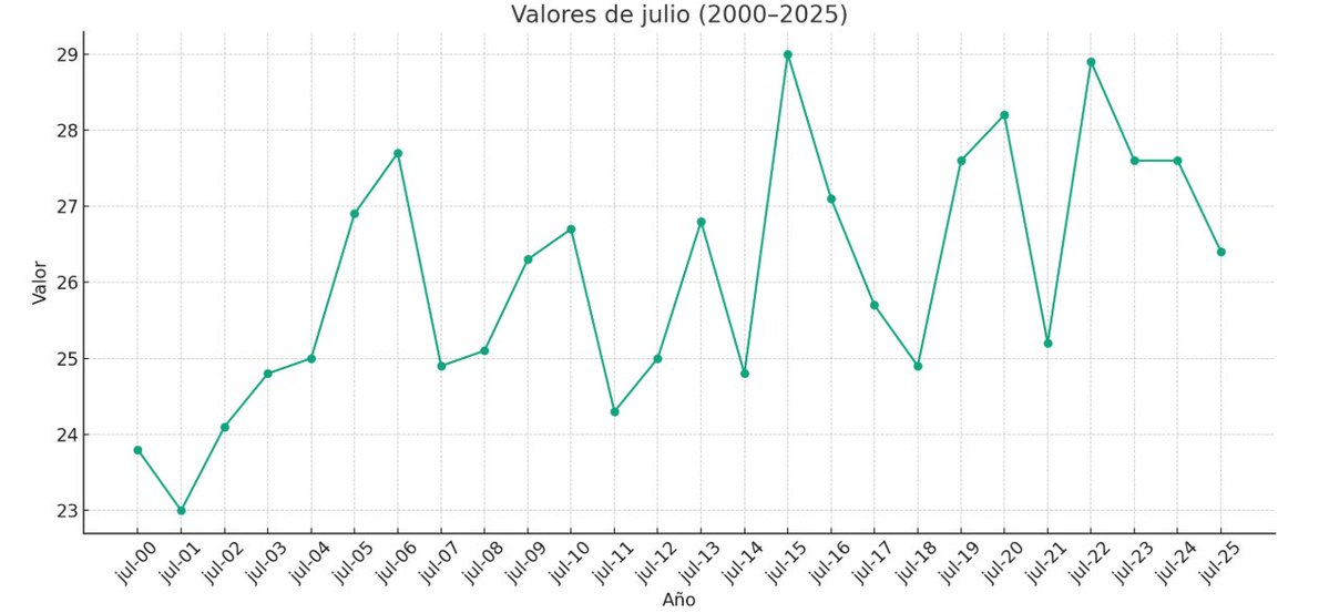 Será así entre los hielos de tus cubatas, porque la realidad es bien distinta.

Datos del 2000 al 2025 en Madrid-Barajas ⬇️