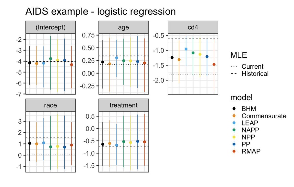 hdbayes: An R Package for Bayesian Analysis of
Generalized Linear Models Using Historical Data.
arxiv.org/abs/2506.20060