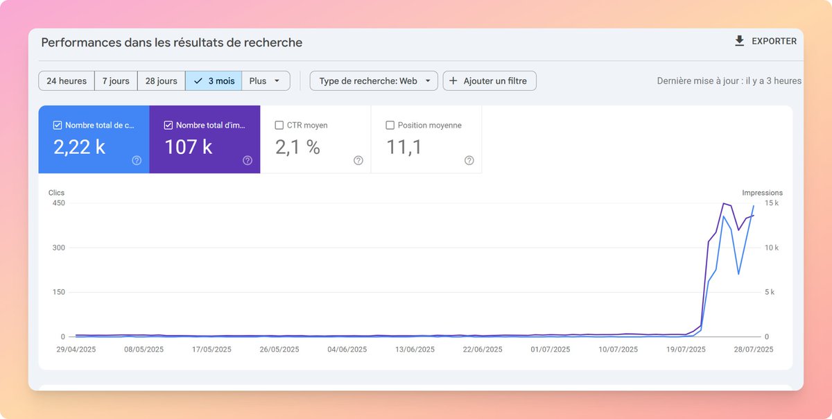 So far so good. Je continue à bosser les sujets de fond, à refaire des pages anciennes via <a href="/haloscancom/">HaloScan</a> et <a href="/otomaticAI/">otomatic AI</a>. 

Toujours pour objectif de faire du traf naturel avant de balancer la sauce. 

Fun fact : mes articles type disco sortent sur News.
