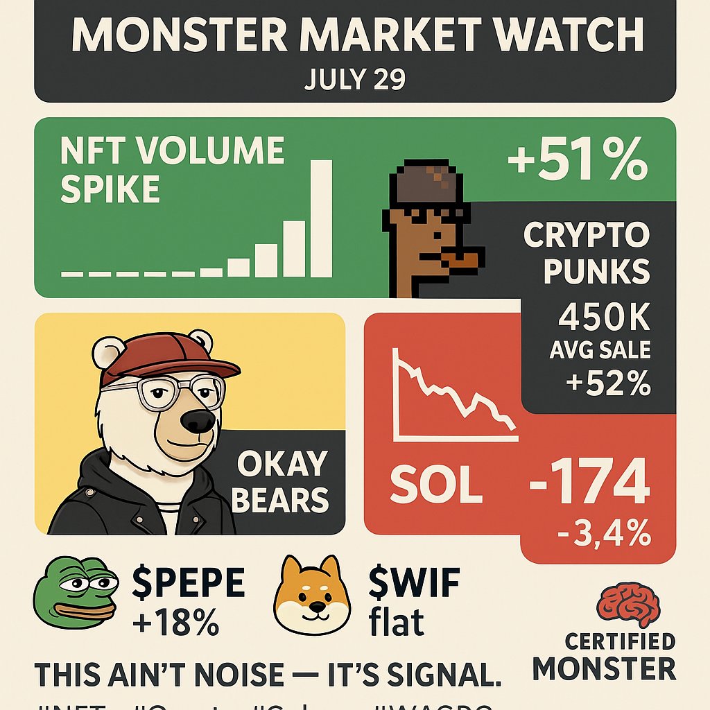 CERTIFIEDMONSTER (@certifiedmonst1) on Twitter photo ๐ NFT VOLUME SPIKE: +51%
๐ CryptoPunks swept hard โ 45 in a single day
๐ง Pudgy Penguins avg sale: $50K (+52%)
๐ป Okay Bears gaining steam on X
๐ฅ SOL $174 (-3.4%) โ eyes on support bounce?
๐จ Meme Watch: $PEPE +18%, $WIF holding flat
This ainโt noise โ itโs signal. ๐ง ๐
#NFTs ๐ NFT VOLUME SPIKE: +51%
๐ CryptoPunks swept hard โ 45 in a single day
๐ง Pudgy Penguins avg sale: $50K (+52%)
๐ป Okay Bears gaining steam on X
๐ฅ SOL $174 (-3.4%) โ eyes on support bounce?
๐จ Meme Watch: $PEPE +18%, $WIF holding flat
This ainโt noise โ itโs signal. ๐ง ๐
#NFTs
