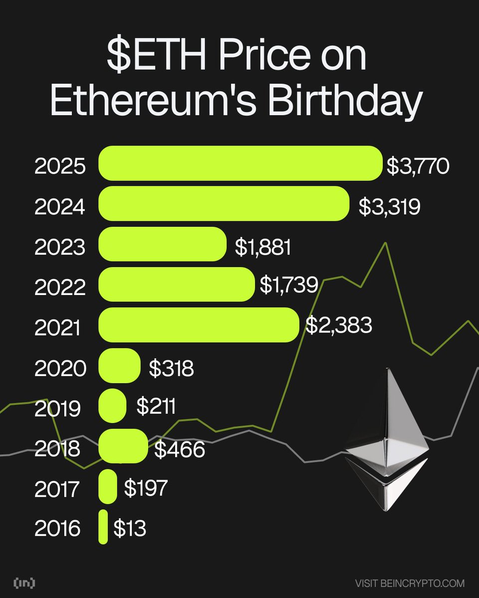 Happy Birthday <a href="/ethereum/">Ethereum</a> 🎉

From $13 in 2016 to $3,770 in 2025, $ETH’s journey reflects a decade of innovation, volatility, and resilience 🚀

What will the next chapter look like for Ethereum’s price? 🔎