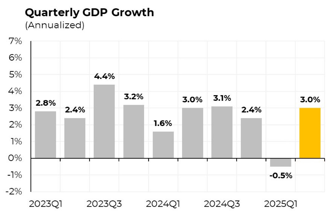 📈ANALISI: L'economia degli Stati Uniti torna a crescere: PIL in aumento del 3% nel secondo trimestre
