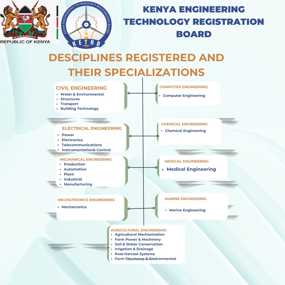What disciplines does KETRB register?
Ask no more!
From Civil to Electrical, Mechanical to ICT, Agricultural and more—KETRB registers a wide range of engineering technology disciplines and their specializations.